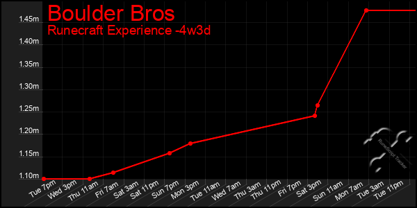 Last 31 Days Graph of Boulder Bros