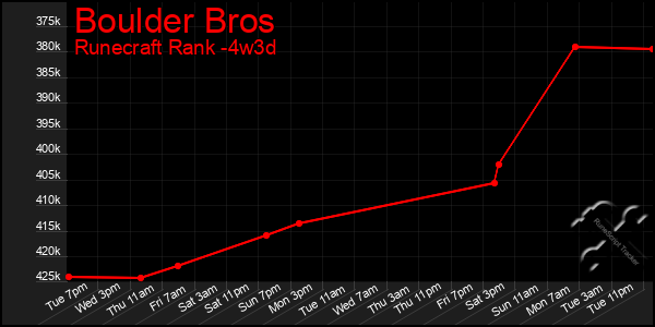 Last 31 Days Graph of Boulder Bros