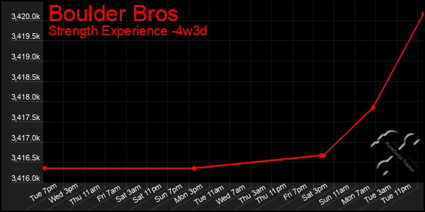 Last 31 Days Graph of Boulder Bros