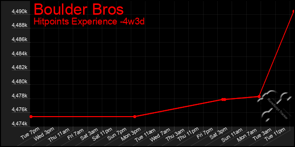 Last 31 Days Graph of Boulder Bros