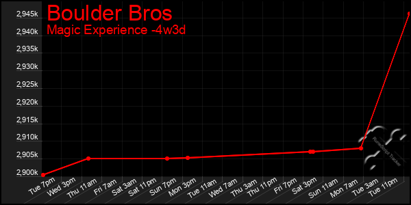 Last 31 Days Graph of Boulder Bros