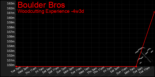 Last 31 Days Graph of Boulder Bros