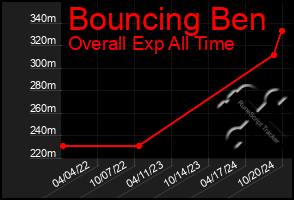 Total Graph of Bouncing Ben