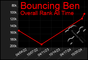 Total Graph of Bouncing Ben