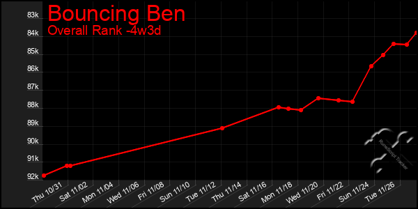 Last 31 Days Graph of Bouncing Ben