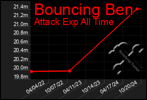 Total Graph of Bouncing Ben