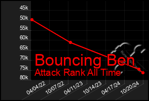 Total Graph of Bouncing Ben