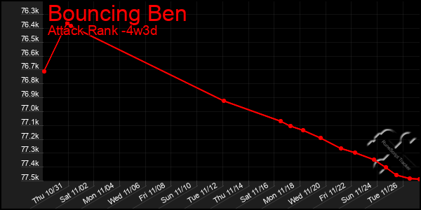 Last 31 Days Graph of Bouncing Ben