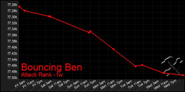 Last 7 Days Graph of Bouncing Ben