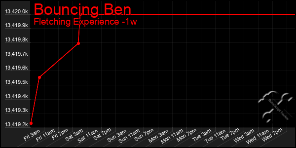 Last 7 Days Graph of Bouncing Ben