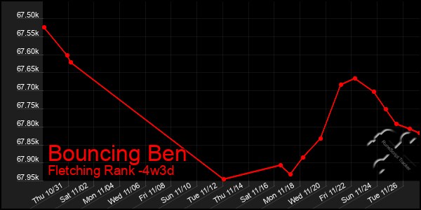 Last 31 Days Graph of Bouncing Ben