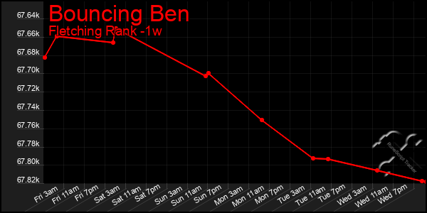 Last 7 Days Graph of Bouncing Ben