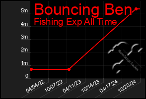 Total Graph of Bouncing Ben