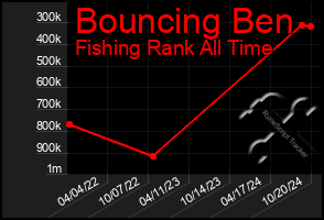 Total Graph of Bouncing Ben