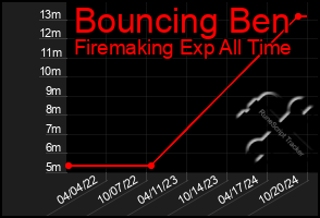 Total Graph of Bouncing Ben