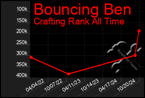 Total Graph of Bouncing Ben