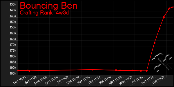 Last 31 Days Graph of Bouncing Ben