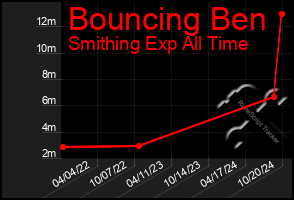 Total Graph of Bouncing Ben