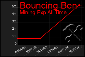 Total Graph of Bouncing Ben