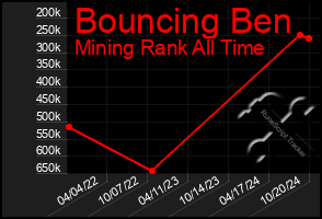 Total Graph of Bouncing Ben