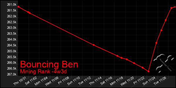 Last 31 Days Graph of Bouncing Ben