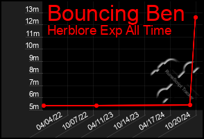 Total Graph of Bouncing Ben