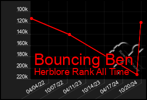 Total Graph of Bouncing Ben