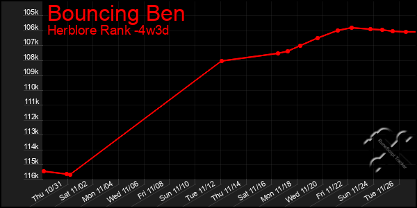 Last 31 Days Graph of Bouncing Ben