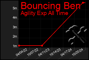 Total Graph of Bouncing Ben