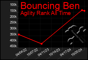 Total Graph of Bouncing Ben