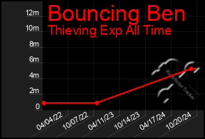 Total Graph of Bouncing Ben