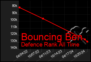 Total Graph of Bouncing Ben