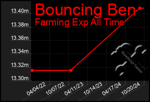 Total Graph of Bouncing Ben