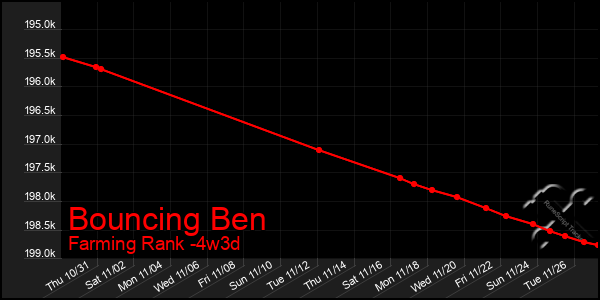 Last 31 Days Graph of Bouncing Ben