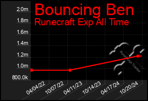 Total Graph of Bouncing Ben