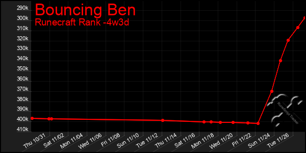 Last 31 Days Graph of Bouncing Ben