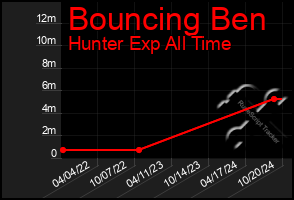 Total Graph of Bouncing Ben