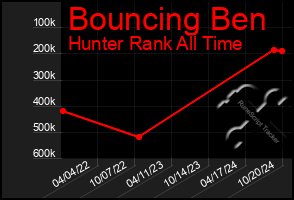 Total Graph of Bouncing Ben