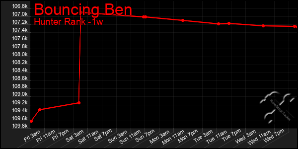 Last 7 Days Graph of Bouncing Ben