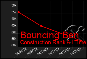 Total Graph of Bouncing Ben