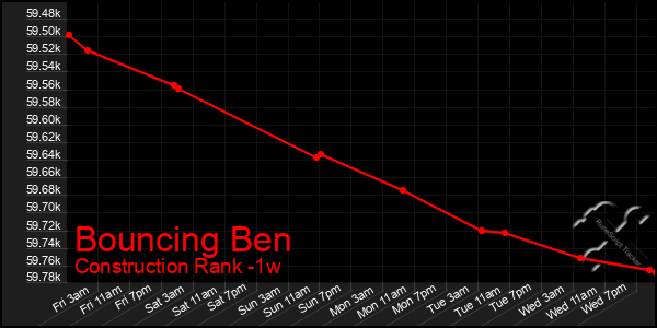 Last 7 Days Graph of Bouncing Ben