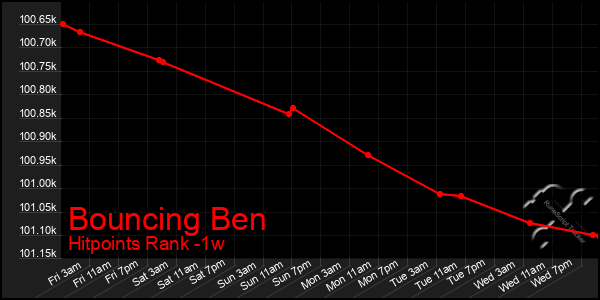 Last 7 Days Graph of Bouncing Ben