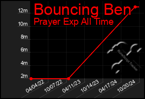 Total Graph of Bouncing Ben