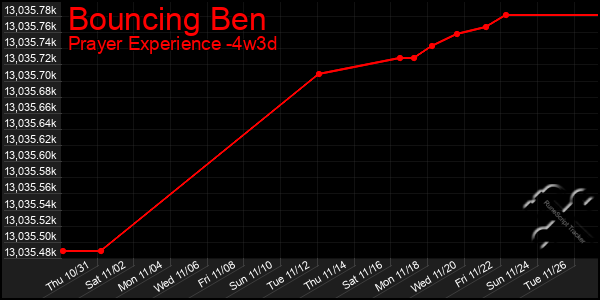 Last 31 Days Graph of Bouncing Ben