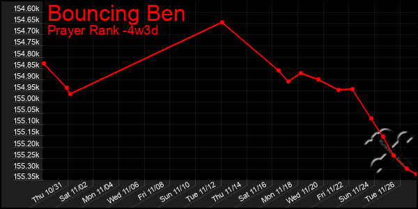 Last 31 Days Graph of Bouncing Ben