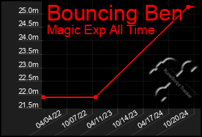 Total Graph of Bouncing Ben