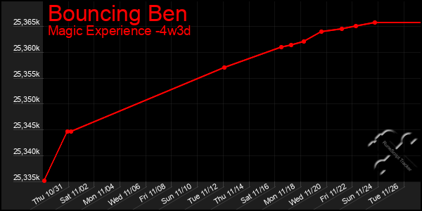 Last 31 Days Graph of Bouncing Ben