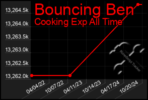 Total Graph of Bouncing Ben