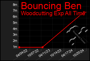 Total Graph of Bouncing Ben