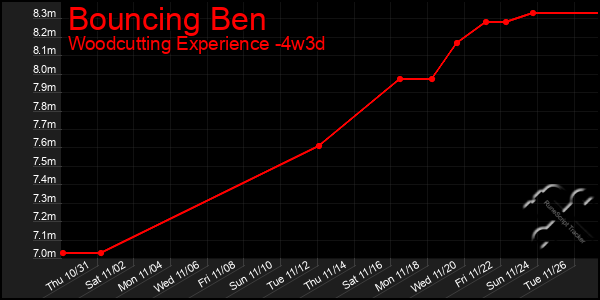 Last 31 Days Graph of Bouncing Ben